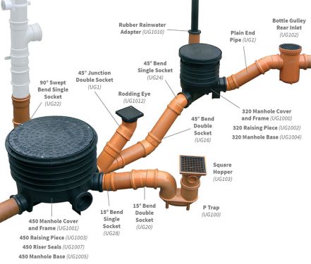 Click Here To Enlarge This Photo Of Underground Drainage